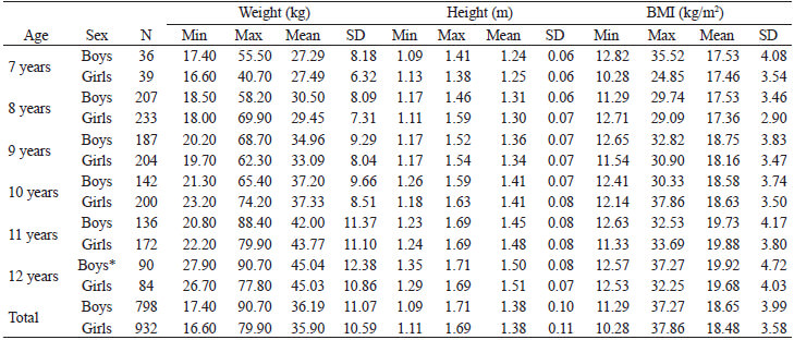 Table 1. Anthropometric characteristics by age and sex of 1730 Venezuelan school children.