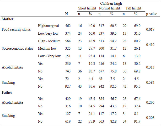 Table 4. Association between children’s height and parent’s characteristics.