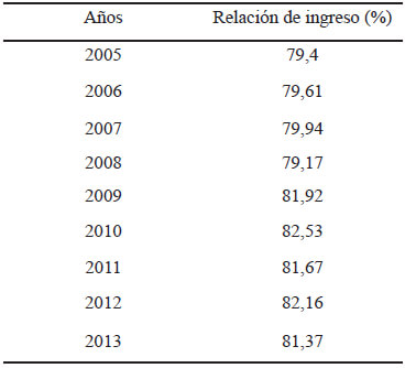 Cuadro 1. Relación de ingreso salarial de las mujeres como proporción del de los hombres. Periodo 2005-2013.