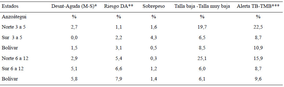 Cuadro 10. Comparación del estado nutricional de los preescolares de 3 a 5 años y escolares de 6 a 12 años de los estados Anzoátegui y Bolívar. 2019.