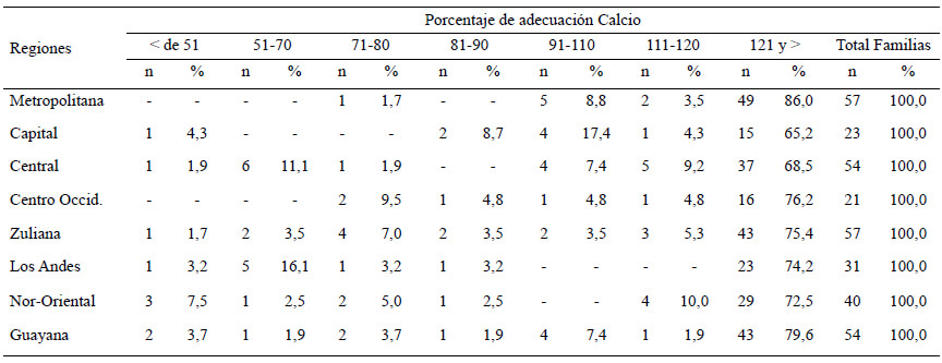 Cuadro 11. Distribución de familias según porcentaje de adecuación por regiones y grupos socioeconómicos. Calcio, Estratos I+II+III