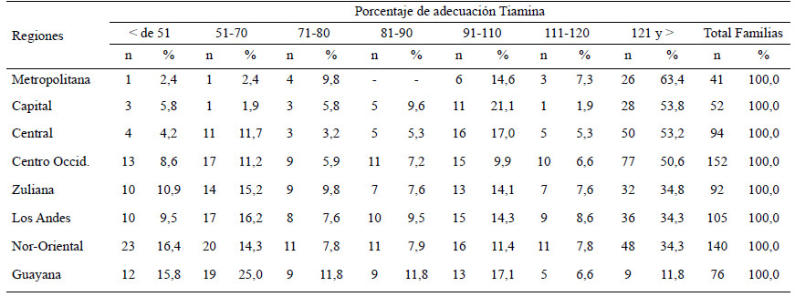 Cuadro 22. Distribución de familias según porcentaje de adecuación por regiones y estratos socioeconómicos. Tiamina, Estrato V
