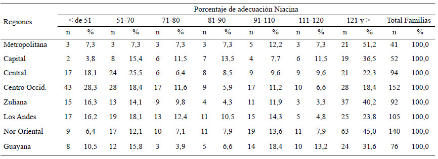 Cuadro 29. Distribución de familias según porcentaje de adecuación por regiones Y estratos socioeconómicos. Vitamina C, Estratos I+II+III