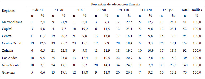 Cuadro 7. Distribución de familias según porcentaje de adecuación por regiones y estratos socioeconómicos. Energía, Estrato V