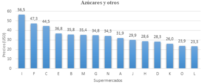 Figura 8. Variación del precio de azúcares y otros en 15 supermercados del Área Metropolitana de Caracas. Febrero 2023.
