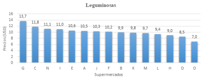 Figura 2. Variación del precio de las leguminosas en 15 supermercados del Área Metropolitana de Caracas. Febrero 2023.