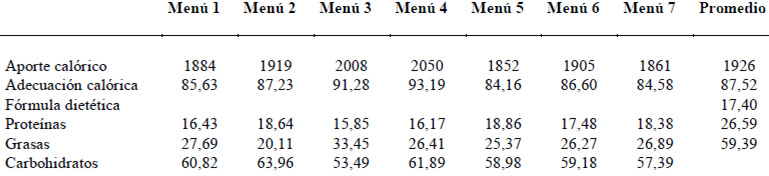 Cuadro 1 Relación aporte calórico, adecuación calórica y fórmula dietética. Menú 1