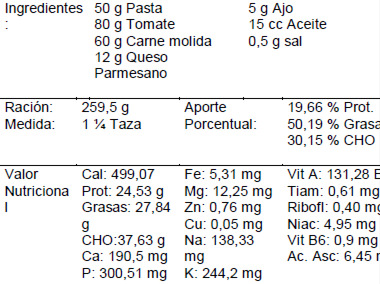 Pasta con salsa de carne