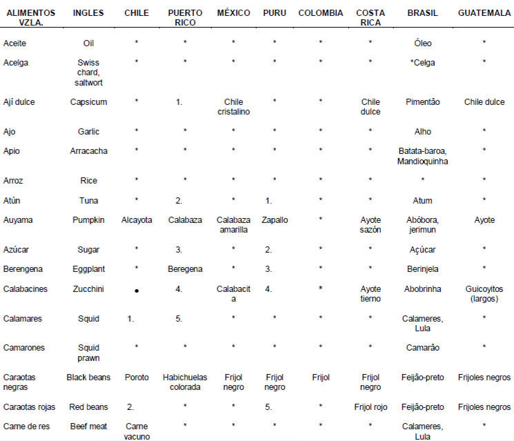 NOMENCLATURA DE ALIMENTOS EN LATINOAMERICA