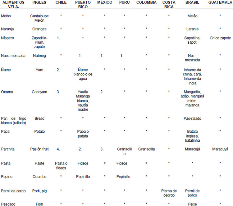 NOMENCLATURA DE ALIMENTOS EN LATINOAMERICA