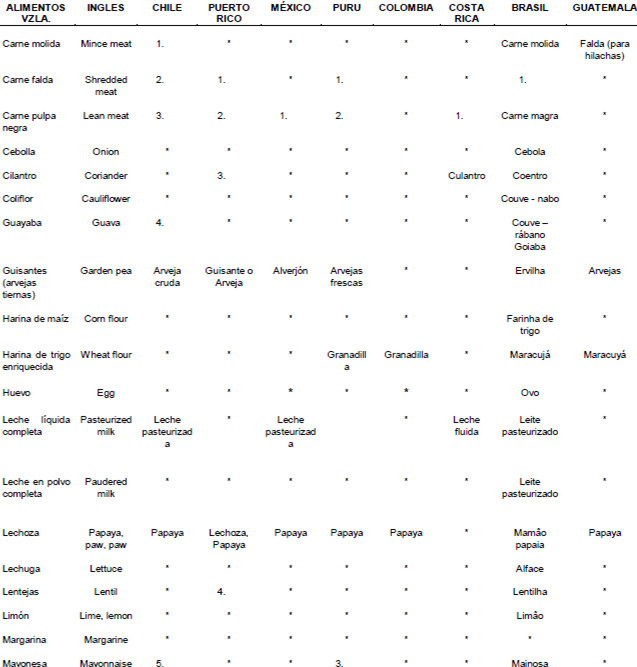 NOMENCLATURA DE ALIMENTOS EN LATINOAMERICA