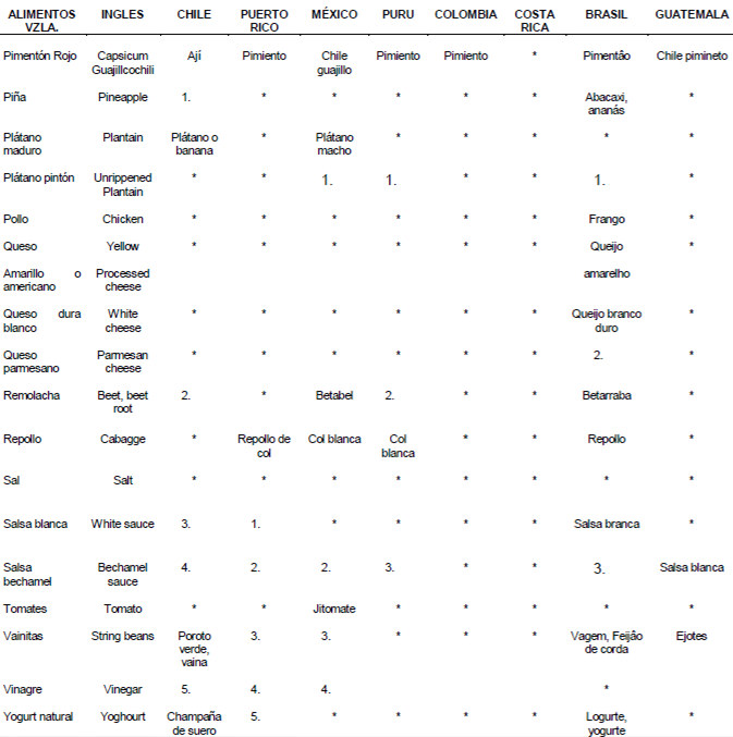 NOMENCLATURA DE ALIMENTOS EN LATINOAMERICA