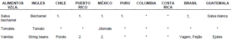 NOMENCLATURA DE ALIMENTOS EN LATINOAMERICA