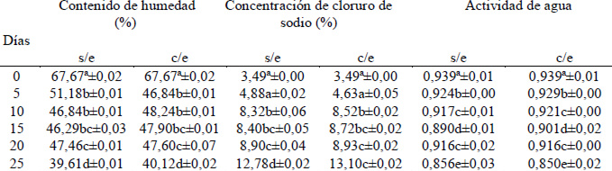 Cuadro 1 Contenido de humedad, concentración de cloruro de sodio y actividad de agua en filetes de P. Fasciatum ahumados, almacenados en refrigeración (7ºC±2ºC)