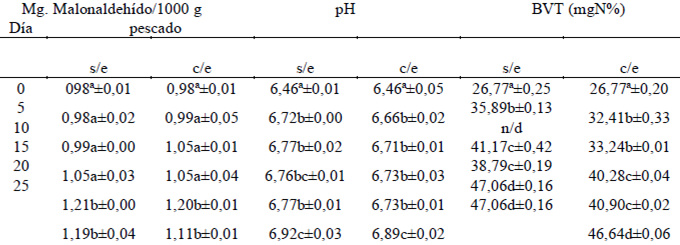 Cuadro 2 Contenido de malonaldehído, valores de pH y contenido de Bases Volátiles Totales en filetes. de P. Fasciatum ahumados, almacenados en refrigeración (7ºC ± 2ºC)
