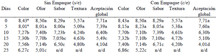 Figura 3 Efecto del tiempo de almacenamiento en la población microbiana de filetes de P.fasciatum ahumados, almacenados (A) sin empaque y (B) con empaque, a 7ºC±2ºC, durante 25 días