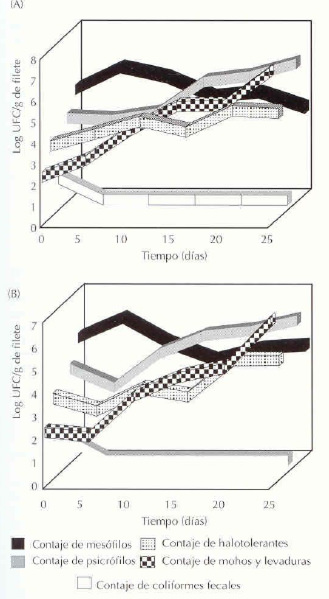 Cuadro 3 Promedios de las puntuaciones de la evaluación sensorial de filetes de P.fasciatum ahumados, almacenados durante 25 días en refrigeración (7ºC±2ºC)