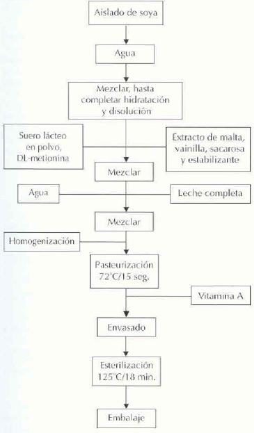 Figura 1 Diagrama de flujo de la producción del alimento infantil esterilizado