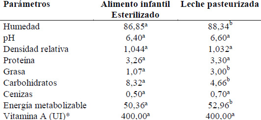 Cuadro 2 Composición química proximal (g/100g) y energía (Kcal/100g) del alimento infantil esterilizado y la leche pasteurizada