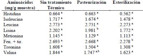 Cuadro 3 Efecto del tratamiento térmico sobre el contenido de aminoácidos esenciales del alimento infantil