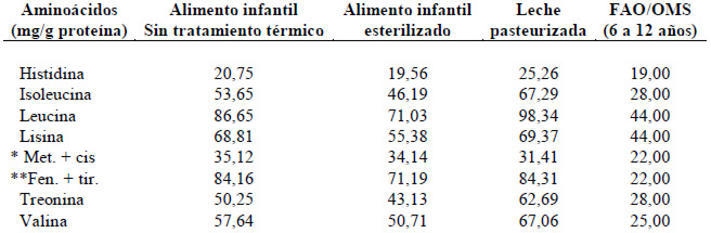 Cuadro 4 Comparación entre el perfil de aminoácidos esenciales en el alimento infantil sin tratamiento térmico, el esterilizado y la leche pasteurizada y el perfil ideal de aminoácidos esenciales reportados pro la FAO/OMS para niños en edad escolar (6 a12 años)