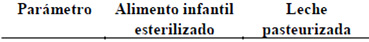 Cuadro 5 Calidad biológica de la proteína del alimento infantil esterilizado y de la leche pasteurizada medida como PER y digestibilidad aparente