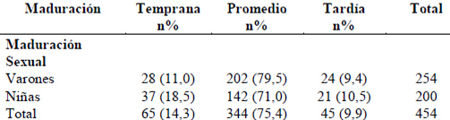 Cuadro 1 Clasificación de la muestra de acuerdo a la maduración, por sexo