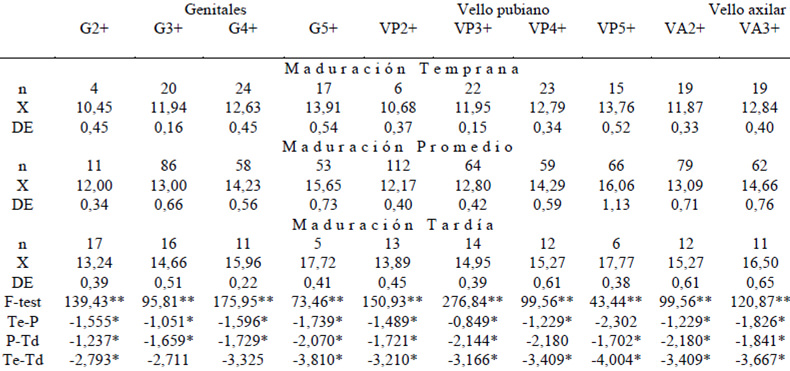 Cuadro 2 Estadíos de Maduración Sexual: Varones de Maduración Temprana (Te), Promedio (P) y Tardía (Td)