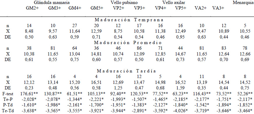 Cuadro 3 Estadíos de Maduración Sexual: Niñas de Maduración Temprana (Te), Promedio (P) y Tardía (Td)