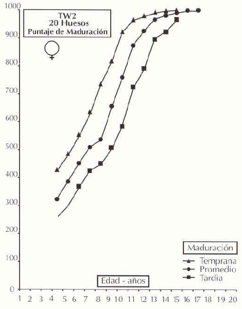 Figura 4 Edad ósea según ritmo de maduración