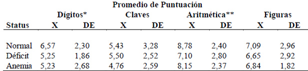 Cuadro 1 Distribución de la muestra según status de hierro y promedio de puntuación en las subpruebas