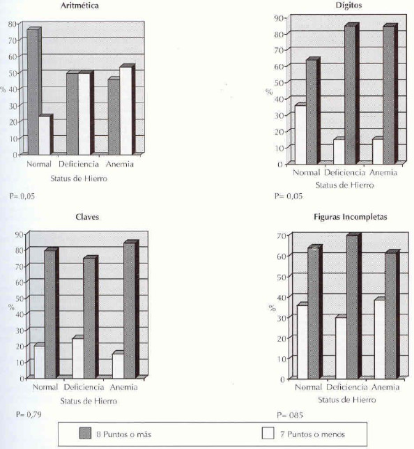 Figura 1 Distribución de la muestra según status de hierro y puntuación en las subpruebas