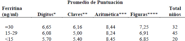 Cuadro 2 Distribución de la muestra según niveles de ferritina y promedio de puntuación en las subpruebas