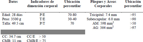 Cuadro 1 Antropometría