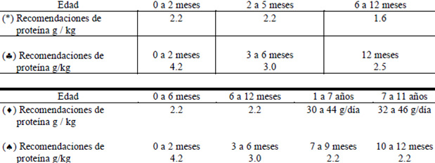 CUADRO 2 Recomendaciones de Proteínas en grupos de edad según diferentes autores