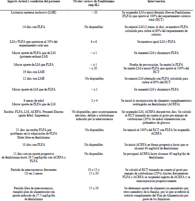 CUADRO 4 Resumen del tratamiento nutricional