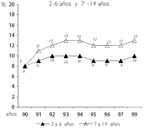 Figura 9. Clasificación antropométrica del exceso según Combinación de Indicadores. Venezuela. 1990-1997 y 1999