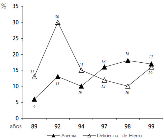 Figura 10. Anemia y deficiencia de Hierro en escolares de 7, 11 y 15 Años. 1989 - 1999