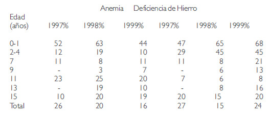 Cuadro 2. Anemia y deficiencia de hierro. Estudio condiciones de vida. Area metropolitana de caracas. 1997-1999