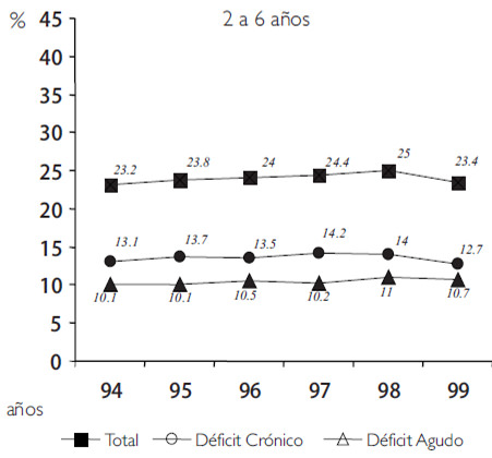 Figura 6. Clasificación antropométrica del déficit según indicadores. Venezuela (1994-1999)
