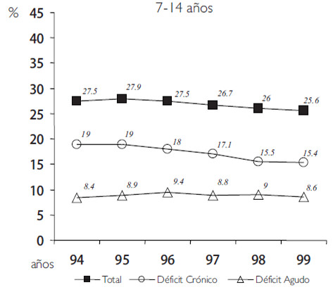 Figura 7. Clasificación antropométrica del déficit según indicadores. Venezuela (1994-1999)