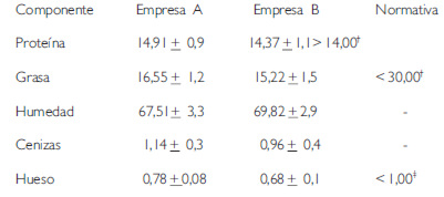 Cuadro 1. Composición físico-química* de la CPDM que se produce en el estado Zulia, Venezuela