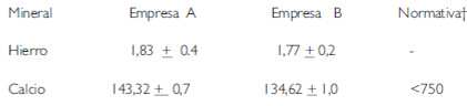 Cuadro 2. Contenido* de hierro y calcio en la CPDM que se produce en el estado Zulia.