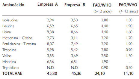 Cuadro 4. Contenido de aminoácidos esenciales* en la CPDM † comparados con el patrón de la FAO/WHO