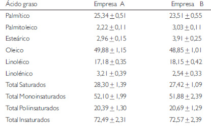 Cuadro 5. Contenido* de ácidos grasos en la CPDM que se produce en el estado Zulia, Venezuela.