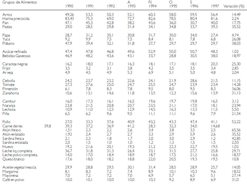 Cuadro 1. Evolución del consumo alimentario g/p/d (Venezuela 1990-1997)