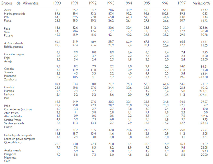 Cuadro 2. Evolución de las disponibilidades alimentarias g/p/d Venezuela 1990-1997