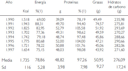 Cuadro 4. Tendencia en la disponibilidad de energía y macro nutrientes de 34 alimentos