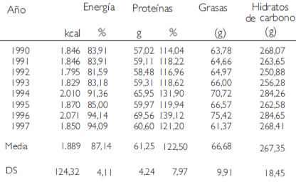 Cuadro 5. Tendencia en el consumo de energía y macronutrientes de 34 alimentos venezuela, periodo 1990-1997