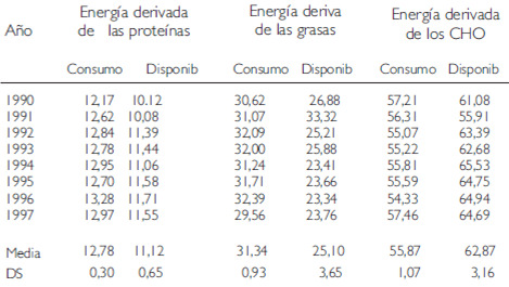 Cuadro 6. Fórmula calórica suministrada por la disponibilidad y consumo según los tres tipos de macro nutrientes. Venezuela 1990 - 1997